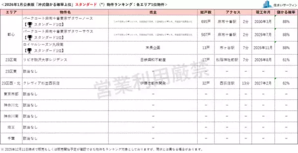 [住まいサーフィン]資産性の保たれやすいマンションがわかる首都圏エリア別「沖式儲かる確率上位マンションランキング」2026年1月版公表