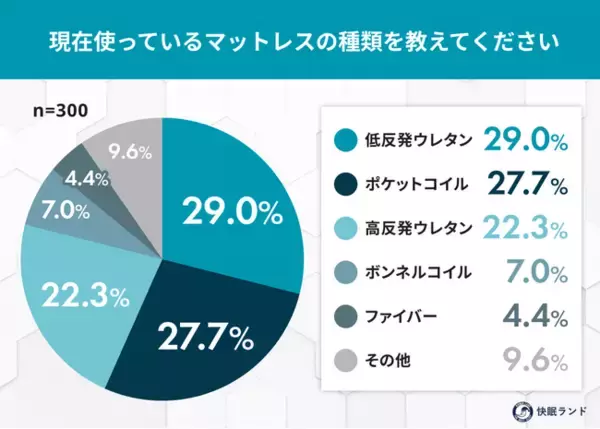 あなたのマットレス、何タイプ？約8割が寝心地に満足、それでも約半数が“買い替え”に迷う