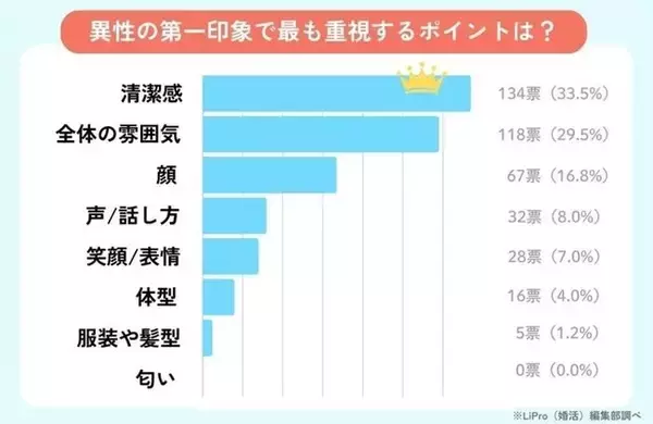 「LiPro（婚活）」、異性の第一印象に関するアンケート結果を公開！「これだけは無理！」というポイントは？