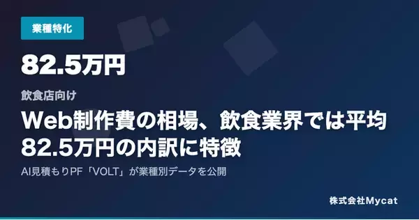 【飲食店向け】Web制作費の相場、飲食業界では平均82.5万円の内訳に特徴 ── AI見積もりPF「VOLT」が業種別データを公開
