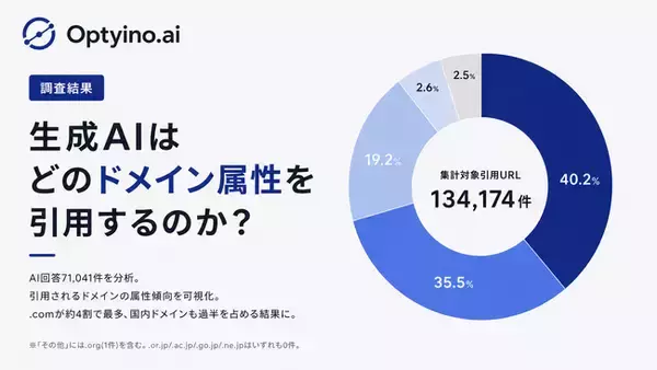 AIに引用されやすいドメインは「.co.jp」？Optyino.aiがAI回答71,041件を分析、ChatGPTは.co.jp引用率44.8%でトップ