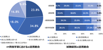 【FPキャンプ】FP資格試験学習における生成AI活用に関するアンケート結果