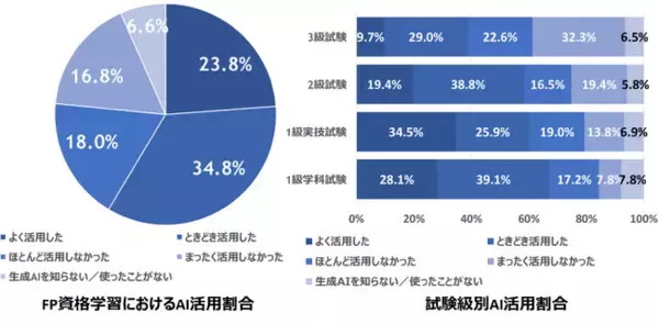 【FPキャンプ】FP資格試験学習における生成AI活用に関するアンケート結果