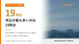 「自社ローンの申込が最も多いのは19時台 ─ 206件中14.1%」の画像1