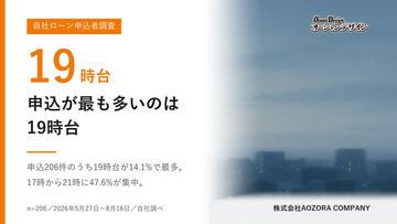 自社ローンの申込が最も多いのは19時台 ─ 206件中14.1%