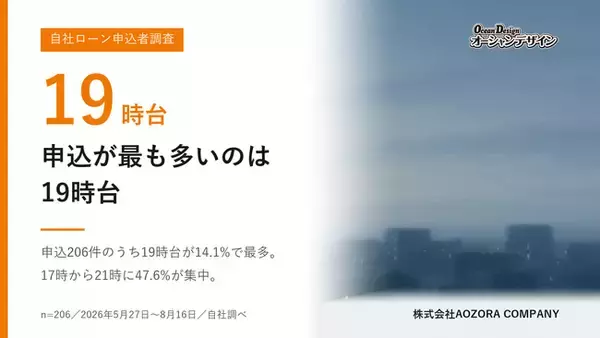 自社ローンの申込が最も多いのは19時台 ─ 206件中14.1%