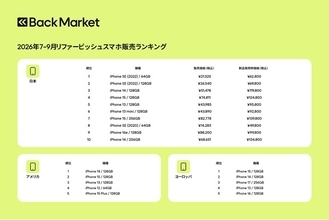 Back Market、「2026年7月～9月リファービッシュスマホ販売数」ランキングを発表