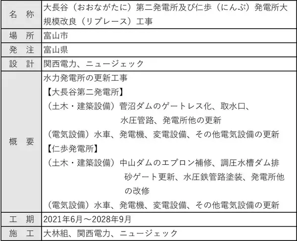 「ICTを「武器」にした現場管理で水力発電所が生まれ変わる！ -大長谷（おおながたに）第二発電所及び仁歩（にんぶ）発電所大規模改良（リプレース）工事」の画像