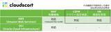 「ニューリジェンセキュリティ、AWSのクラウド設定検査（CSPM）・脆弱性管理（VM）に対応した、クラウドセキュリティ運用支援サービス「Cloudscort」の新バージョンを提供開始」の画像1