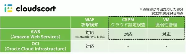 ニューリジェンセキュリティ、AWSのクラウド設定検査（CSPM）・脆弱性管理（VM）に対応した、クラウドセキュリティ運用支援サービス「Cloudscort」の新バージョンを提供開始