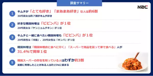 【11月22日は韓国キムチの日】約６割の人がキムチ好き！キムチと一緒に食べたい韓国料理は20代は「キンパ」「冷麺」、30代以上は「ビビンバ」
