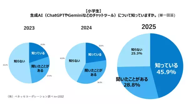 ベネッセ「生成AIの利用に関する意識調査」　小学生の「生成AI」認知率74.7%、2023年から約26pt上昇