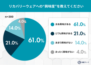 リカバリーウェア、未購入者の8割が「興味あり」──買わない理由は“価格と効果の分かりにくさ”