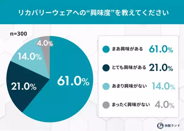 リカバリーウェア、未購入者の8割が「興味あり」──買わない理由は“価格と効果の分かりにくさ”