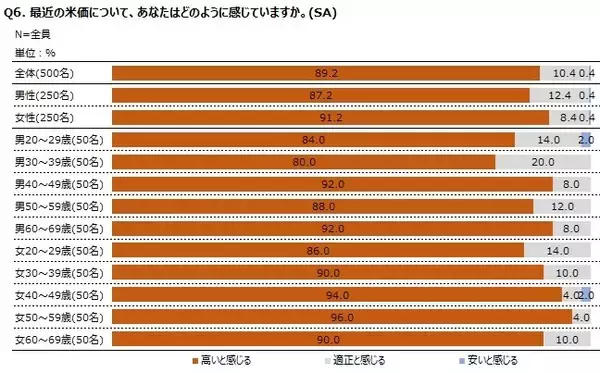 調査レポート「お米の消費に関する調査　～お米に対する意識の変化　編～」
