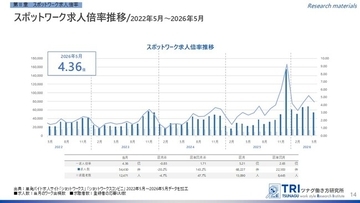 【調査レポート】短時間・単発で働くスポットワーク求人倍率は4.36倍、スポットワーク平均時給は1,239円