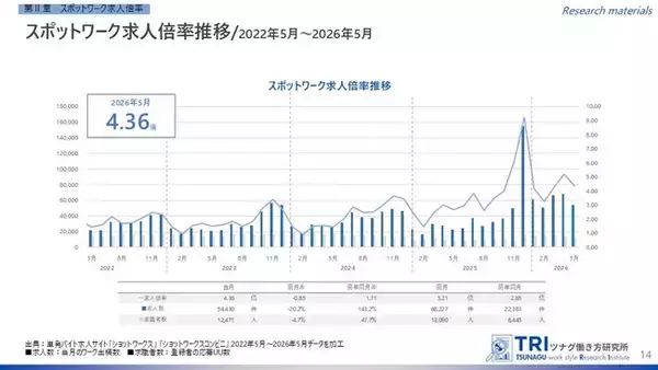 【調査レポート】短時間・単発で働くスポットワーク求人倍率は4.36倍、スポットワーク平均時給は1,239円