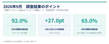 「買取ライオン」のAppleギフトカード掲載買取率、9月は最高92.0％（初回・LINE申込み時）　8月末の急落65.0％から回復　1～9月の変動頻度も新たに公開