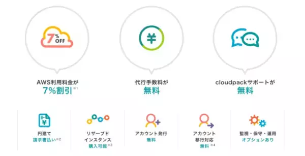 アイレット、「請求代行サービス adv.」におけるAWS利用料の割引率を7%に引き上げ