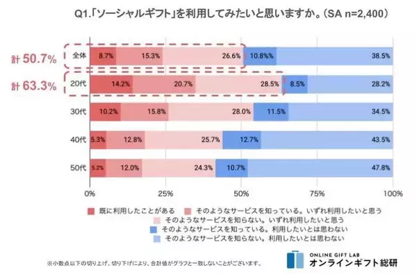 ギフトモール　オンラインギフト総研＜全国の男女2,400名にソーシャルギフトの実態を調査＞利用経験者&利用意向者は50%超え。20代を中心に拡大する「新しいギフトのコミュニケーションの仕方」