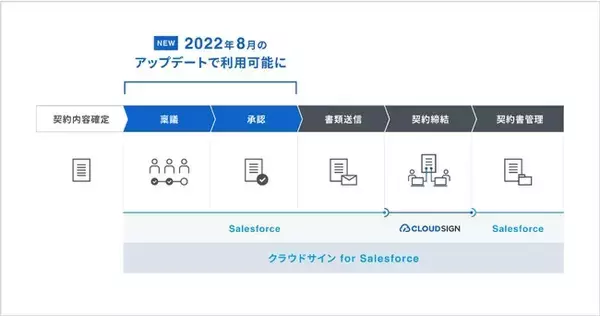 「クラウドサイン for Salesforce」がアップデート～Salesforce上のワークフローシステムと連動し、稟議&承認プロセスでも利用可能に～