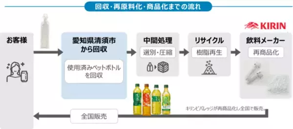 キリンビバレッジ株式会社と愛知県清須市が「ペットボトルの水平リサイクルに関する協定書」を締結