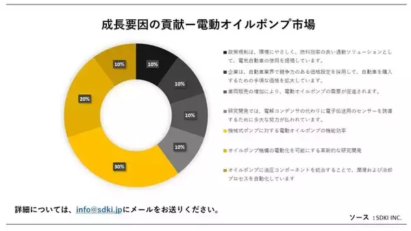 電動オイルポンプ市場（electric oil pump Market）に関する詳細な調査は、2023年のそのランドスケープを理解するために実施されました。