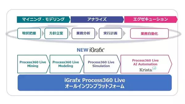 国内4,000社、上場企業800社が導入したiGrafxの最新版「iGrafx Process 360 Live」8月より販売開始