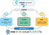 「ネット出願シェア70％のmiraicompassシリーズが更にアップグレード！　学費の収納から管理までワンストップ利用と一括管理を実現」の画像1