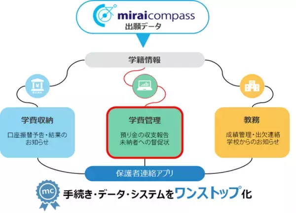 「ネット出願シェア70％のmiraicompassシリーズが更にアップグレード！　学費の収納から管理までワンストップ利用と一括管理を実現」の画像