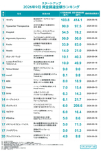 【STARTUP DB】調査結果　スタートアップ資金調達金額ランキング（2026年9月）
