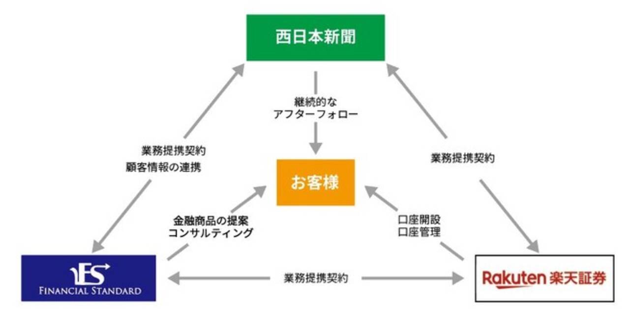 ファイナンシャルスタンダード、西日本新聞と楽天証券との「共同運営サービス」提供開始のお知らせ (2022年3月18日) - エキサイトニュース