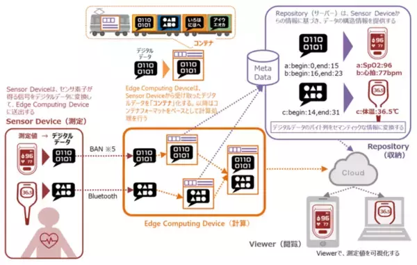 IoT・ウェアラブルデバイスの接続性・連携性に革新をもたらす「センサ信号のコンテナフォーマット」の国際標準化へ審議開始