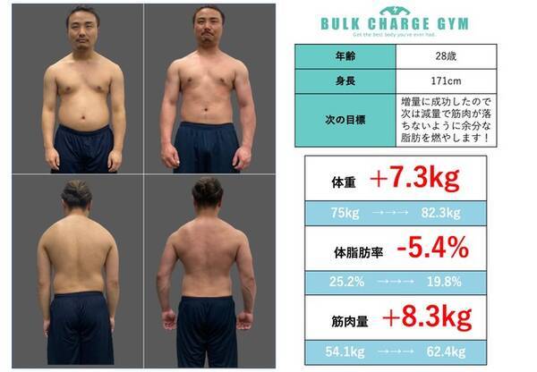 筋トレ初心者必見 筋肉がつきにくい細身の方でもできる モテるかっこいい筋肉をつける方法に特化したボディメイク法 新宿パーソナルジム Bulk Charge にてバルクアップコースのキャンペーン開始 22年6月18日 エキサイトニュース