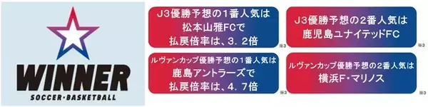 ２０２３Ｊリーグを対象とした「ＷＩＮＮＥＲ」　Ｊ３、ルヴァンカップの優勝チーム予想の投票状況をご紹介！