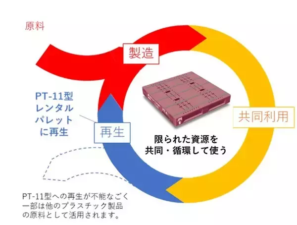 プラスチック製レンタルパレットの循環利用を進めています
