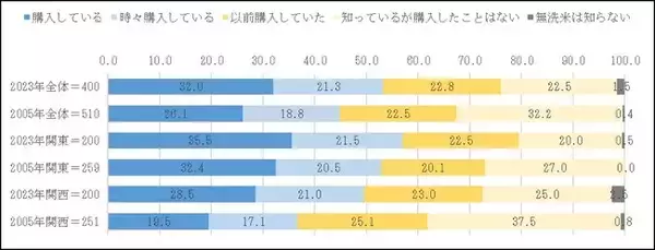 無洗米に関する意識調査結果