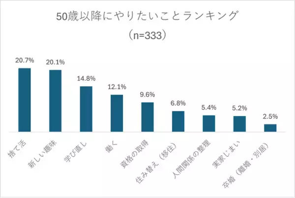 「【30～50代女性の「50歳以降にやりたいこと」についての調査】 最もやりたいことは「捨て活」。「新しい趣味」や「学び直し」も人気。一方で「お金」と「時間」が悩みのタネに。」の画像
