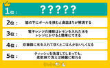 「生活の裏ワザ！お役立ち「ライフハック」ランキングを発表。1位は燃費に関するライフハック！」の画像1