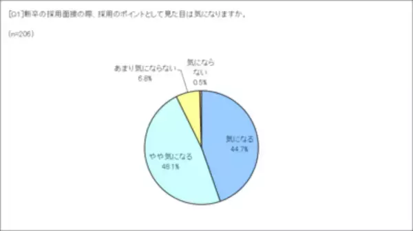 新卒者の面接時における “見た目・身だしなみ”についてザ・スーツカンパニーがアンケート調査！！