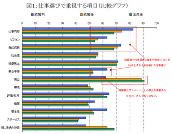 結婚 出産でここまで変わる女性の仕事観 独身時代は 自己成長 結婚したら 家庭との両立 11年12月12日 エキサイトニュース