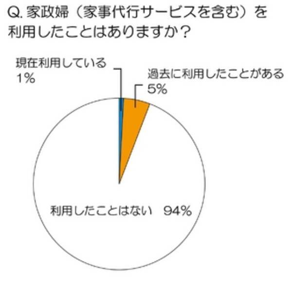 既婚女性500名に 家政婦 について徹底調査 家政婦 利用経験者は全体の6 世帯年収800万以上では15 3人に1人が 今後 家政婦がほしい 家政婦 に払える時給は 平均 1 372円 11年12月19日 エキサイトニュース