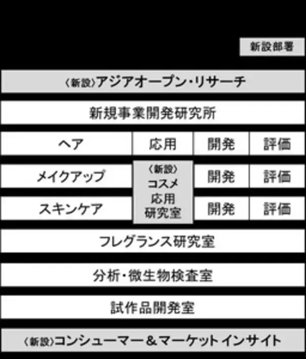 リサーチ＆イノベーションセンターを25%拡充、3部門を新たに開設 ～ ロレアルグループのグローバル戦略実現に向け、アジアの中核拠点となる日本の研究開発を加速 ～