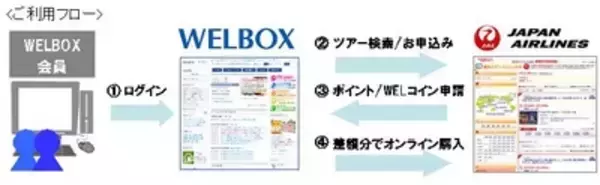 JALグループと福利厚生のイーウェルが新サービスを開始  ～ 業界初！カフェテリアプランでのパックツアー購入決済がワンストップで可能に ～