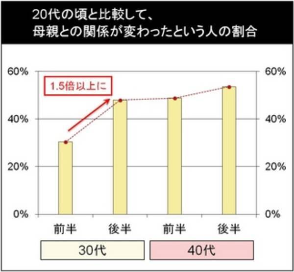 母の健康が気になりだす30代 40代女性 母の日 の悩み 75 が 毎年 似たようなプレゼント 今年は 健康に気遣ったプレゼント を 7割 12年4月27日 エキサイトニュース