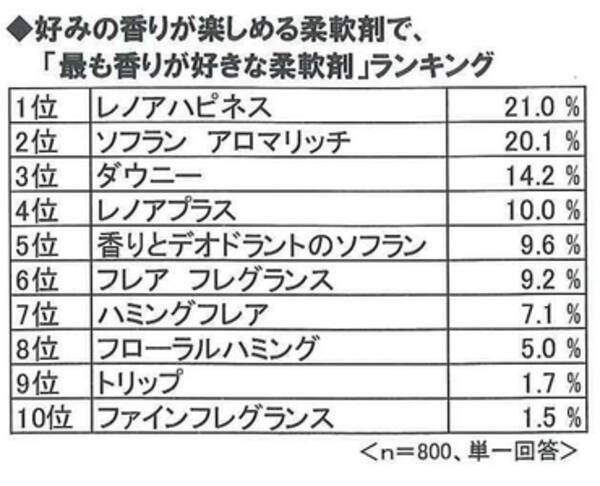 香り系柔軟剤ブームにあらたな兆し 香りニーズの高まりにより 第二次柔軟剤ブーム 到来 12年11月8日 エキサイトニュース