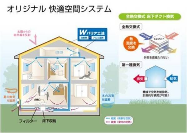 気密性の高い基礎断熱が 床下ダクト換気を実現 新商品 オリジナル 快適空間システム 発売 13年4月25日 エキサイトニュース