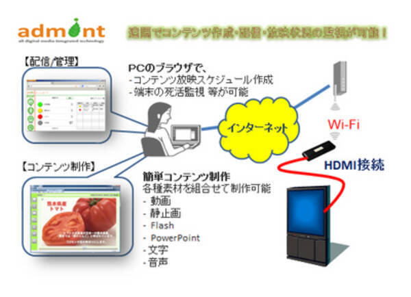 初期導入コスト激減 簡単設置のスティック型stbをデジタルサイネージ Admint のラインアップに追加 13年6月18日 エキサイトニュース