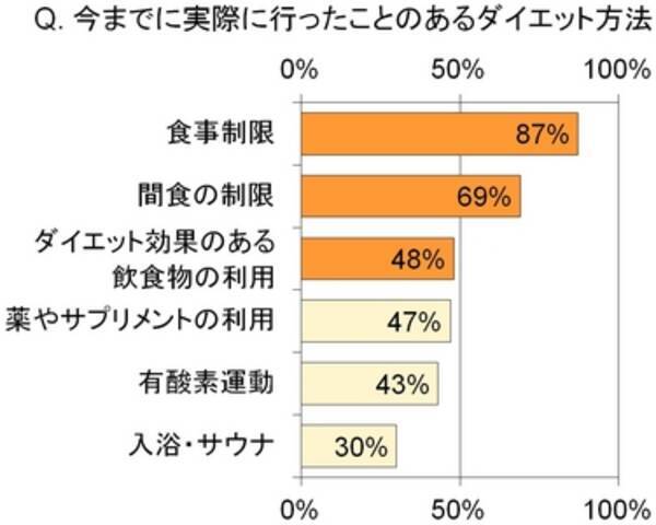 ダイエット失敗の原因を徹底分析 諦めダイエッター調査 を実施 問題はダイエット方法 食vs運動 効果的な方法を探る 支持率1位の 有酸素運動 筋トレ 課題の続けやすさも解決 13年6月28日 エキサイトニュース