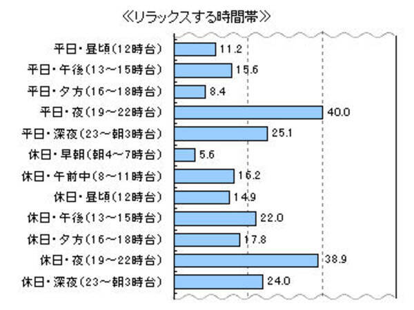 リラックスする飲み物に関するアンケート調査 リラックスする飲み物の温度は コーヒーやお茶は 温かい が８割超 焼酎は 温かい ３割 冷たい ５割 日本酒では 温かい 冷たい が各３割 13年12月2日 エキサイトニュース